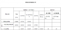 湖南調(diào)整燃煤發(fā)電標(biāo)桿上網(wǎng)電價和銷售電價