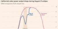 美國日全食期間 那些太陽能發(fā)電站過得好嗎？