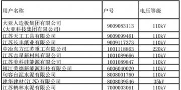 江蘇9、10月份電力集中競價交易準入名單
