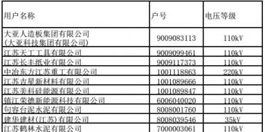 江蘇9、10月份電力集中競價交易準入名單