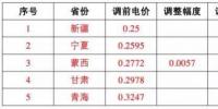 這17個地區(qū) 并網(wǎng)模式這樣選，賺的才更多！