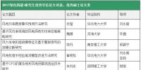 2017綠色風(fēng)能-研究生優(yōu)秀學(xué)位論文評(píng)選結(jié)果出爐！