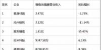 上半年10家鋰電隔膜上市公司營(yíng)業(yè)收入排行榜