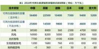 【數(shù)據(jù)】2016年可再生能源裝機(jī)容量排名前6國(guó)家統(tǒng)計(jì)