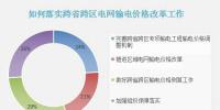 數(shù)據(jù)調(diào)查丨積極推進跨省跨區(qū)輸電價格核定