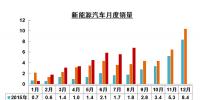 8月新能源汽車(chē)銷(xiāo)售6.8萬(wàn)輛 同比增76.3%