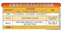 還不清楚自己所屬地區(qū)光伏補貼的請戳進來！這里有最全全國各地分布式光伏補貼的指南！