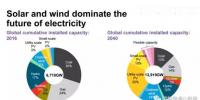 預(yù)測(cè)】2040年風(fēng)電光伏在全球發(fā)電占多大比例？IEA說(shuō)16%；BNEF說(shuō)34%