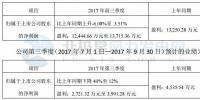 金雷風電預(yù)計第三季度凈利2721.32 萬元-3991.28萬元 同比下降40%至12%