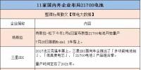動真格了！全球車企電動化 21700電池上風口