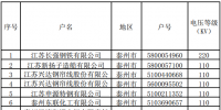 2017年11、12月江蘇競(jìng)價(jià)交易用戶準(zhǔn)入清單（附名單）