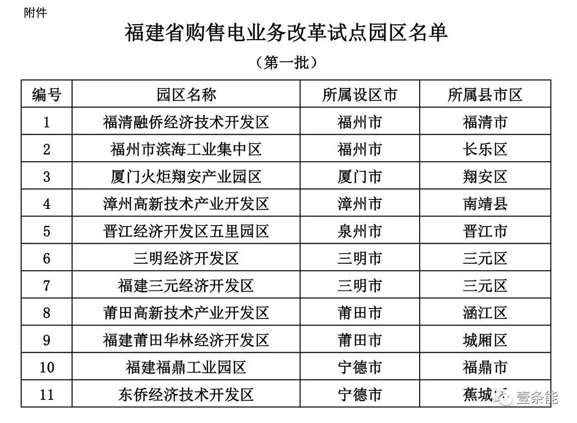 福建首批11個購售電試點園區(qū)發(fā)布，來看看有哪些