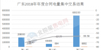 廣東2018年年度合同電量集中交易落幕：總成交電量96.36億千瓦時(shí) 平均價(jià)差跌宕起伏