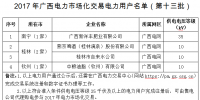 廣西2017年電力市場化交易<font color=