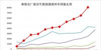 11月新能源乘用車破8萬、增9成、10連增