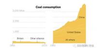 英國創(chuàng)“全球助力淘汰煤炭聯(lián)盟” 美國推“全球清潔煤炭聯(lián)盟” 中國加入哪一個？