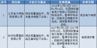 國網(wǎng)（安徽）通報的供應(yīng)商不良行為處理情況（2017年12月）