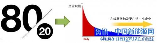 科學運用“長尾理論” 助力分布式光伏融資