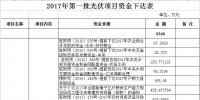 11300萬元！河南汝南下達2017年第一、二、三批光伏項目資金