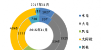 2017年1-11月全國光伏等能源新增裝機(jī)情況及各省對比