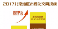北京地區(qū)2017年市場化交易規(guī)模144.25億千瓦時