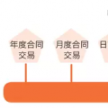 一手交錢一手交電的現(xiàn)貨市場如何備戰(zhàn)？