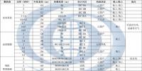 國內(nèi)3MW以上主流風(fēng)機機型信息匯總