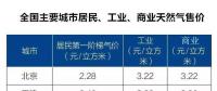 全國主要城市居民、工業(yè)、商業(yè)天然氣售價表