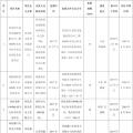 全部用于扶貧！江蘇徐州2017年102MW光伏指標(biāo)分配名單（表）