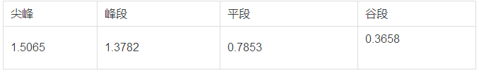 分布式發(fā)電市場化交易文件釋讀：電網(wǎng)負(fù)責(zé)結(jié)算和收費
