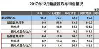 新能源商用車2017銷售近20萬輛　純電動占比93%