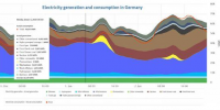 德國(guó)可再生能源首次短暫覆蓋了全部用電量