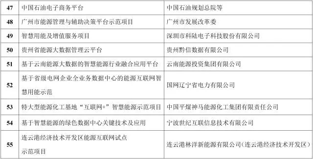 能源互聯(lián)網(wǎng)來(lái)了!能源局公布首批55個(gè)示范項(xiàng)目，2點(diǎn)變化值得關(guān)注