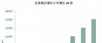 海上風(fēng)電大盤(pán)點(diǎn)：7年增長(zhǎng)20倍，國(guó)家能投、三峽、中廣核位居前三
