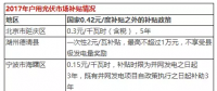 光伏年發(fā)電量首超1000億千瓦時(shí)， 分布式光伏能否成為撬動(dòng)產(chǎn)業(yè)新支點(diǎn)？