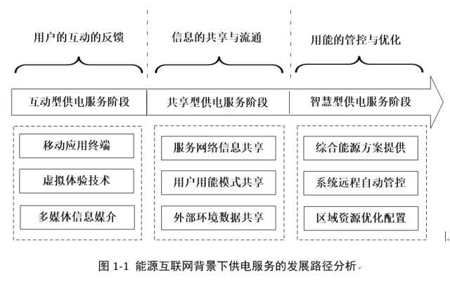 能源互聯(lián)網(wǎng)熱潮，供電服務該如何做