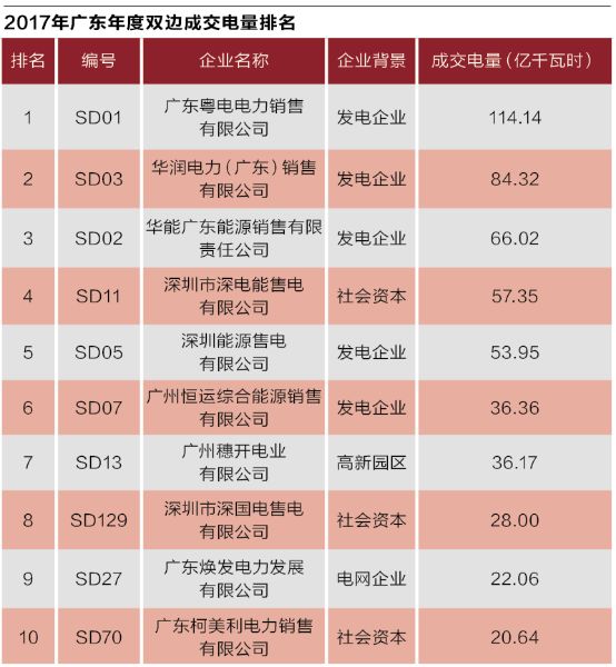 沒有贏家的戰(zhàn)爭(zhēng)？廣東售電批零倒掛調(diào)查