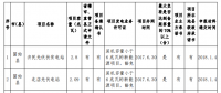 132.68MW！河南公示2017年光伏扶貧電站建設(shè)規(guī)模