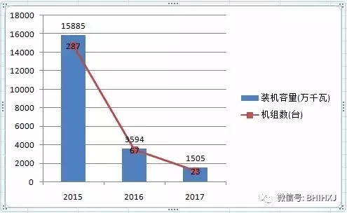 2016、2017核準(zhǔn)煤電項(xiàng)目數(shù)量下降，項(xiàng)目進(jìn)度差異較大
