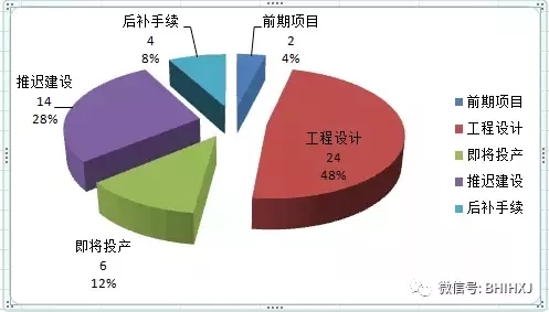 2016、2017核準(zhǔn)煤電項(xiàng)目數(shù)量下降，項(xiàng)目進(jìn)度差異較大