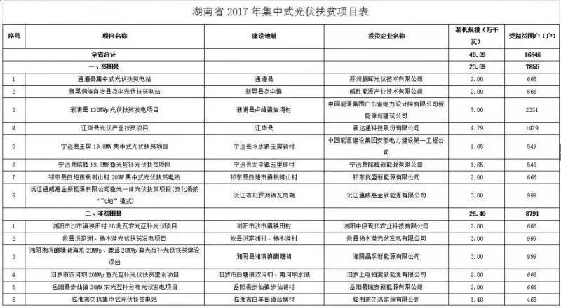2016、2017核準(zhǔn)煤電項(xiàng)目數(shù)量下降，項(xiàng)目進(jìn)度差異較大