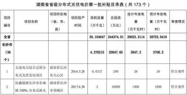 湖南公示173個省級分布式光伏電價補貼項目名單！