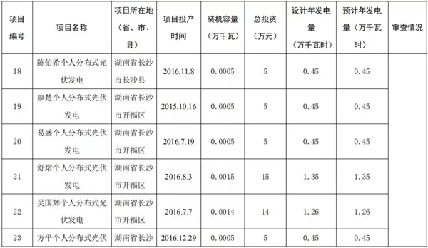 湖南公示173個省級分布式光伏電價補貼項目名單！