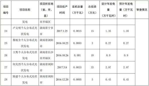 湖南公示173個省級分布式光伏電價補貼項目名單！