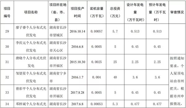 湖南公示173個省級分布式光伏電價補貼項目名單！