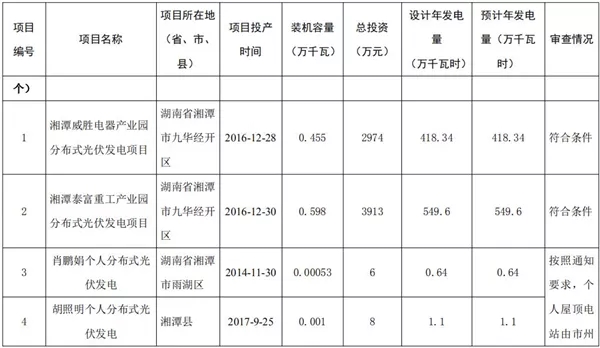 湖南公示173個省級分布式光伏電價補貼項目名單！