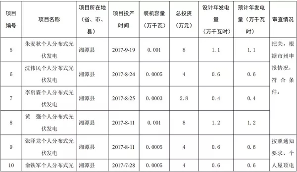 湖南公示173個省級分布式光伏電價補貼項目名單！