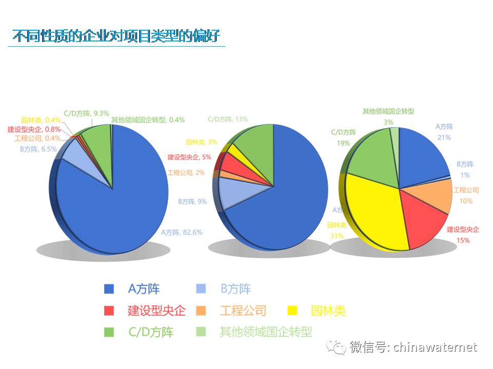 三年大數據 縱覽水環(huán)境治理PPP項目五大分布特征