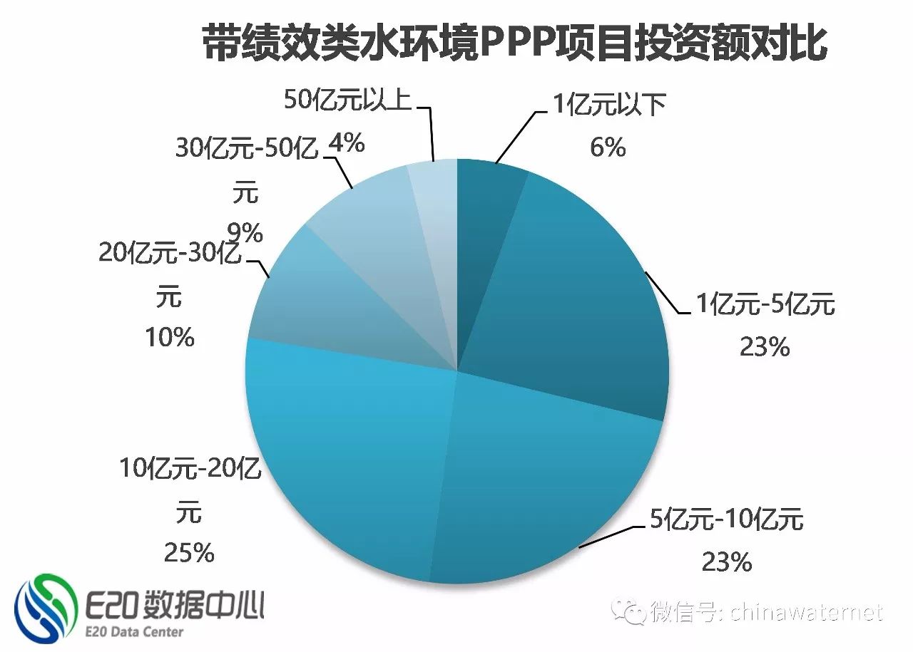 三年大數據 縱覽水環(huán)境治理PPP項目五大分布特征