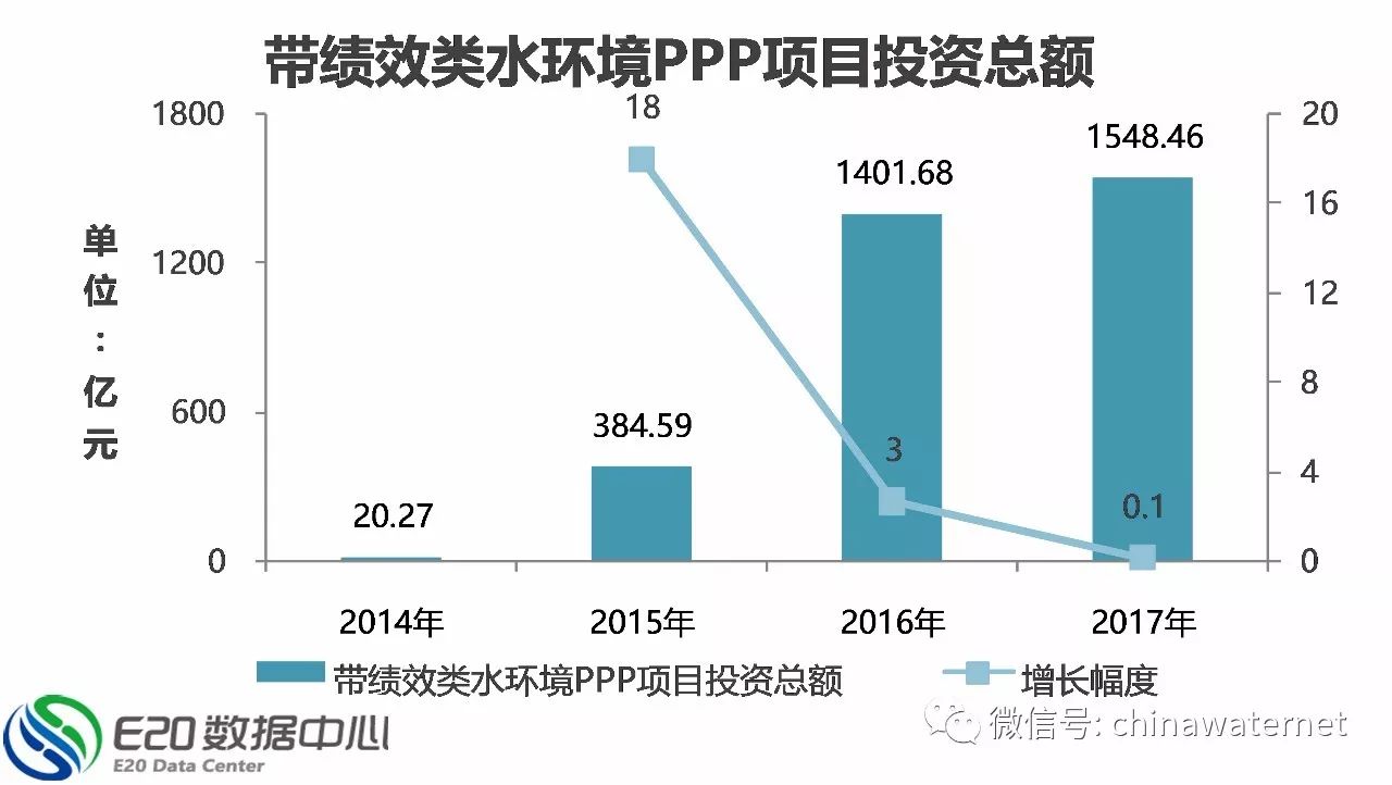 三年大數據 縱覽水環(huán)境治理PPP項目五大分布特征